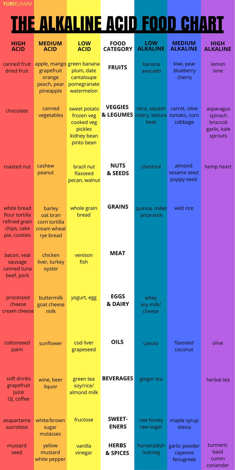 Alkaline Food Chart 2017